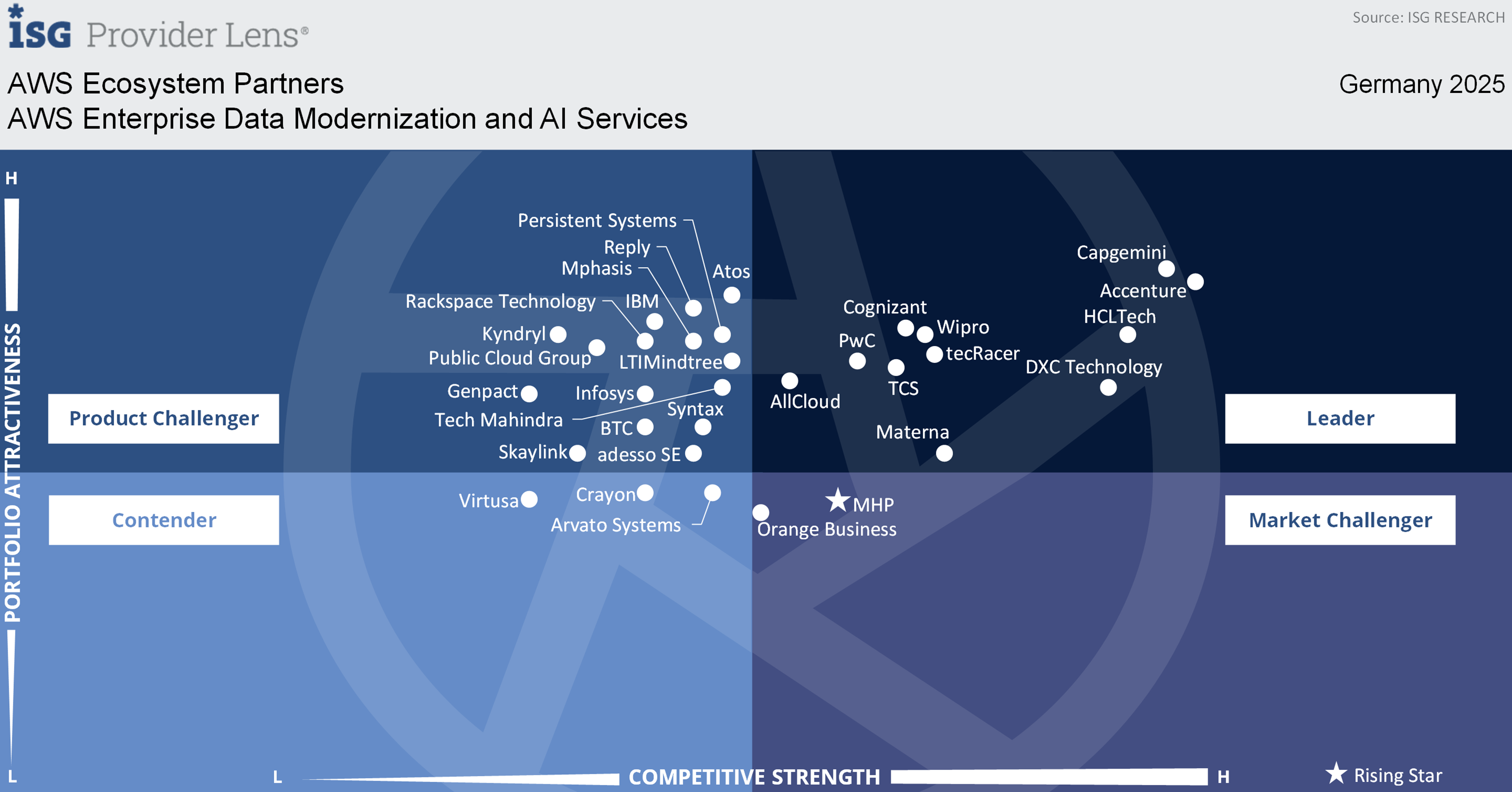 Quadrant AWS Enterprise Data Modernization and AI Services