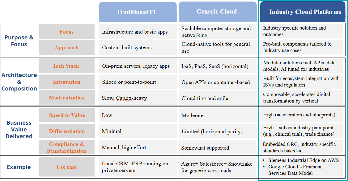 The Differences Traditional IT vs Generic Cloud vs. Industry Cloud Platforms