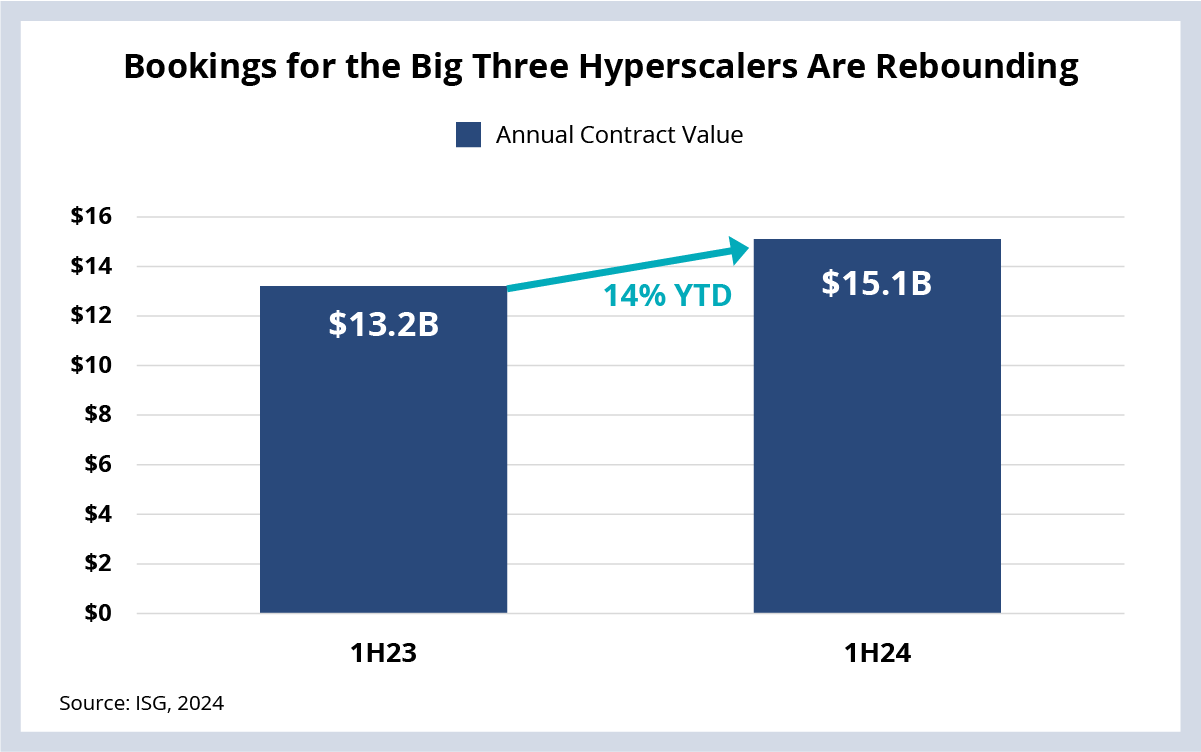 Bookings for the Big Three Hyperscalers are Rebounding Chart