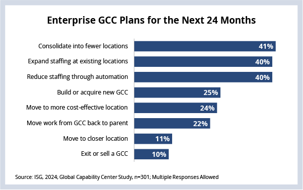 Enterprise GCC Plans for the next 24 months chart