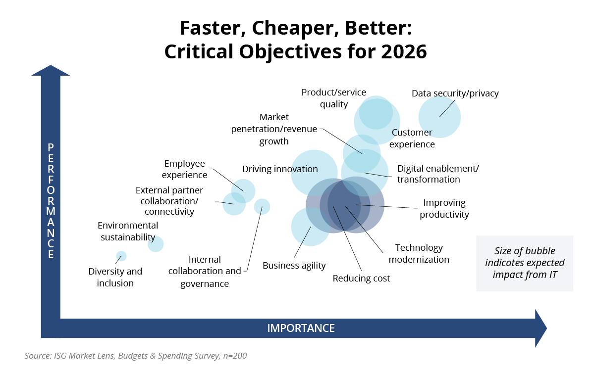 Faster Cheaper Better Critical Objectives for 2026 Chart