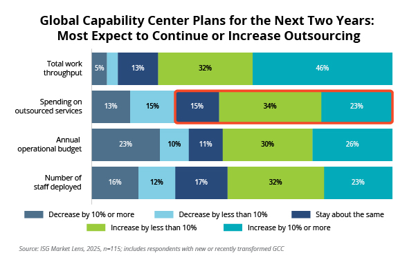 Global Capability Plans for the Next Two Years Chart