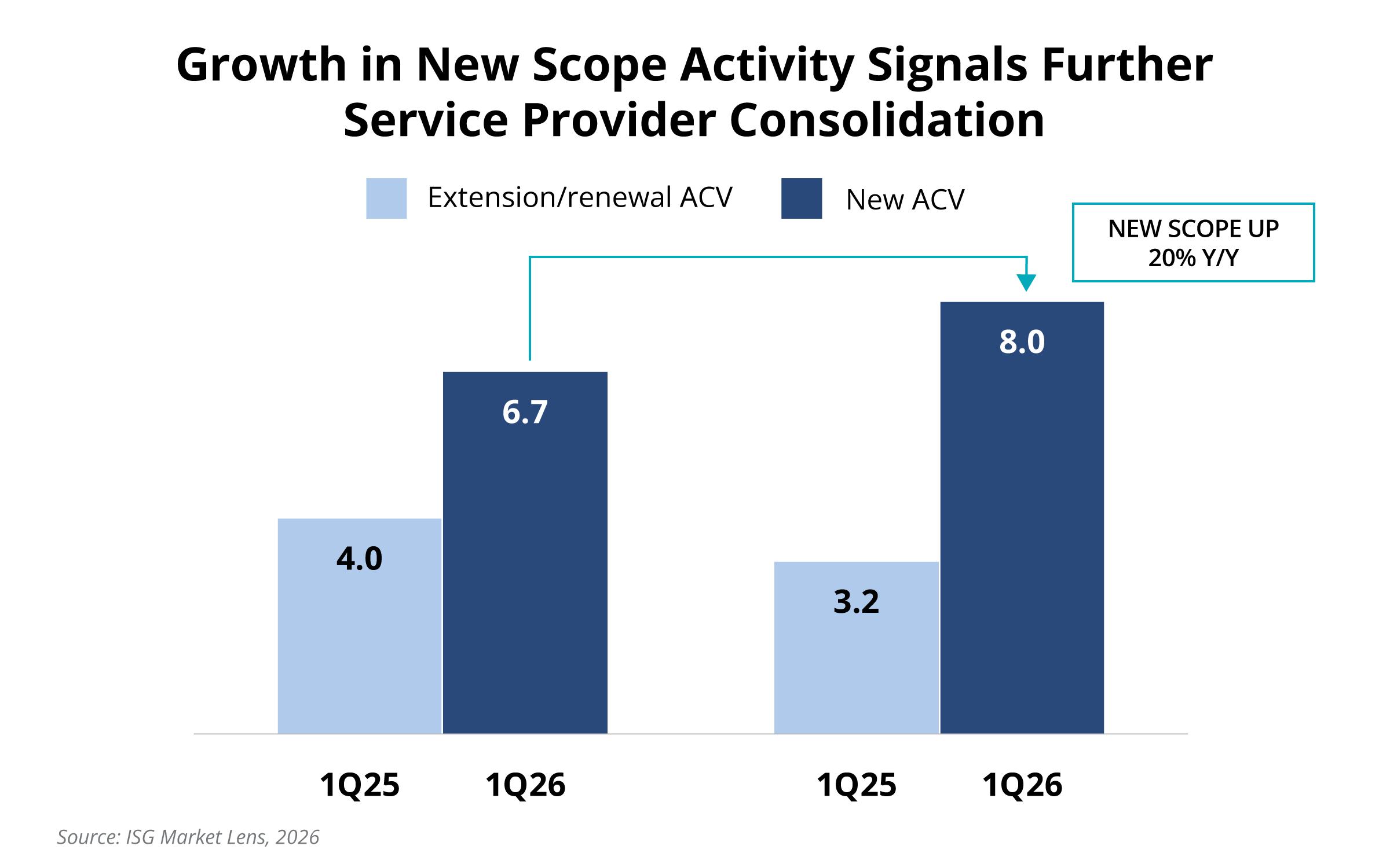 Growth in New Scope Activity Signals Further Service Provider Consolitation Chart