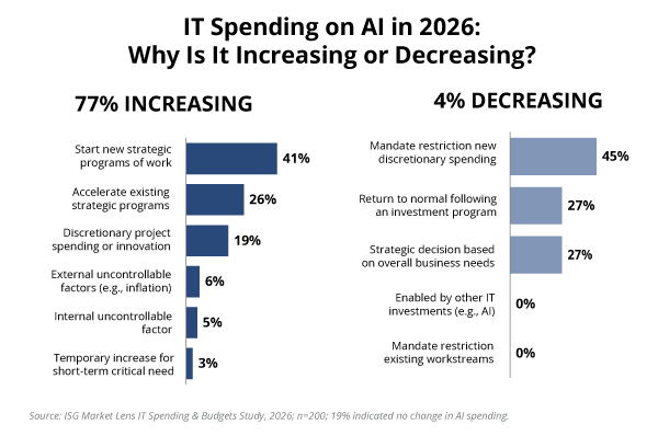 IT Spending on AI in 2026 Why is it Increasing or Decreasing Chart