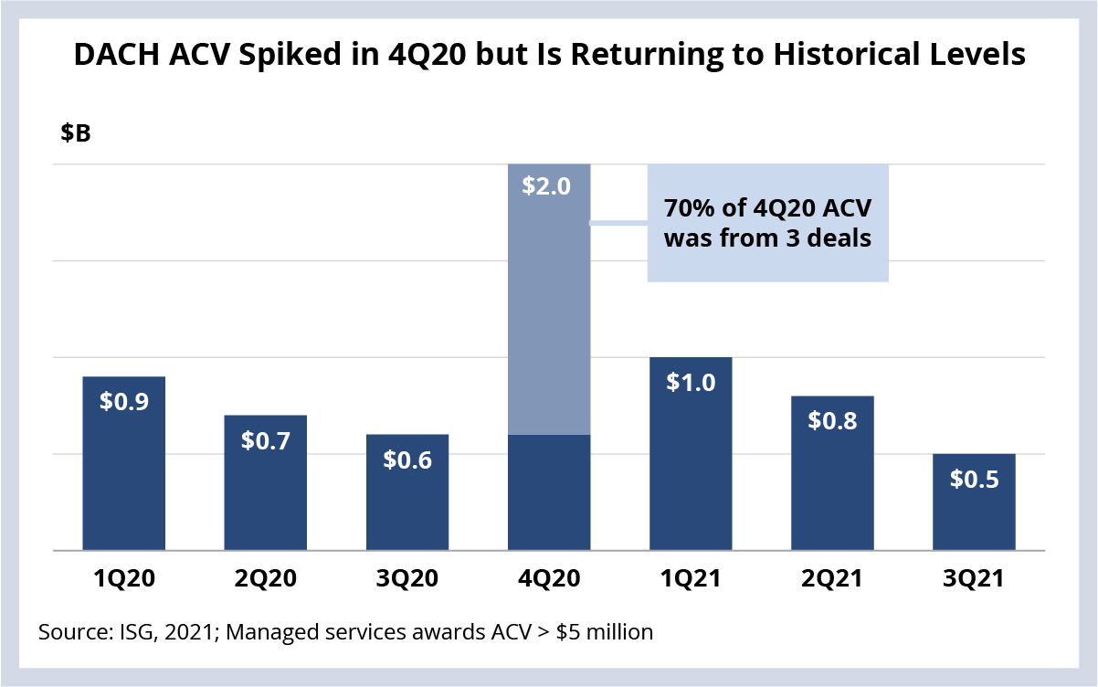 DACH ACV Spiked  in 4Q20 but is Returning to Historic Levels