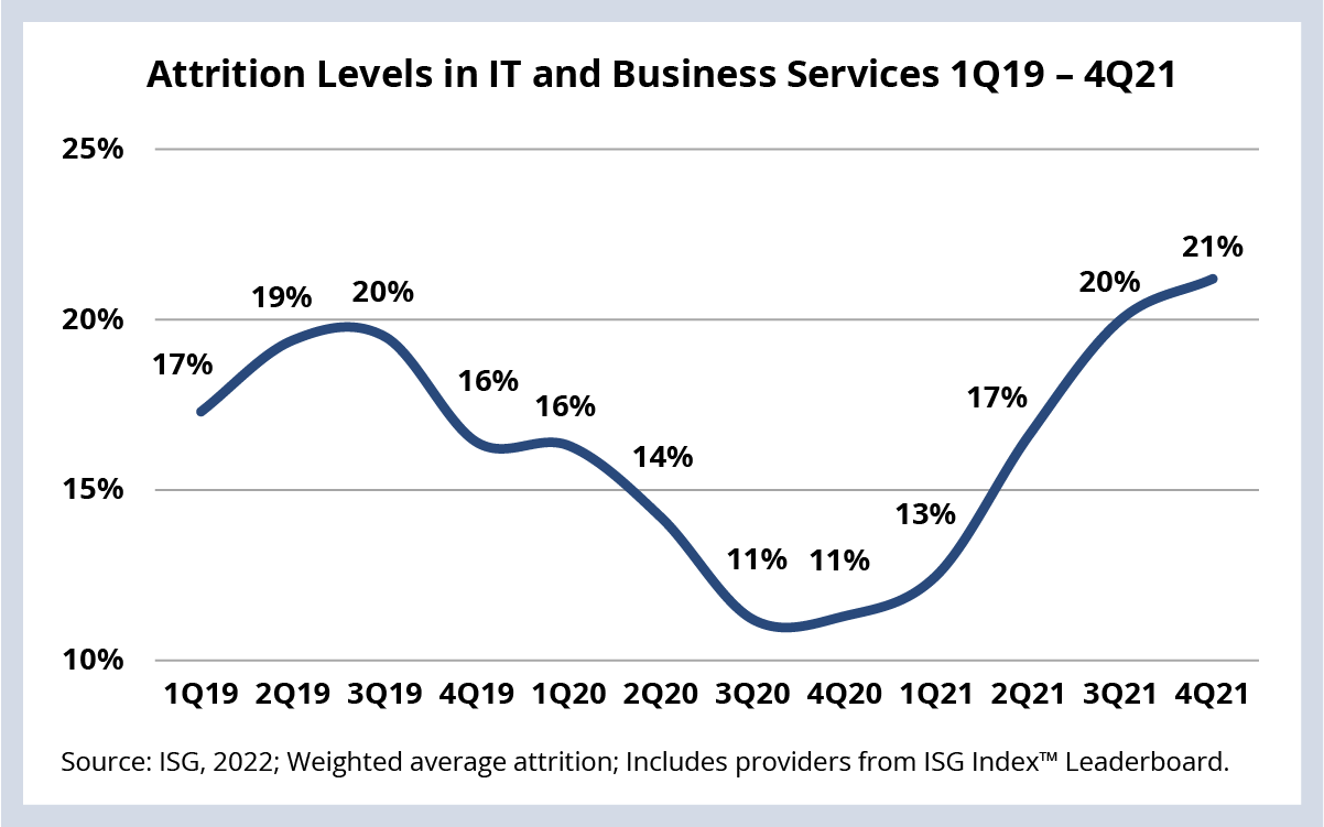 Attrition Levels inIT and Business Services 1Q19-4Q21