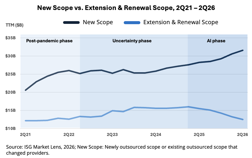 New Scope vs Extention and Renewal Scope 2Q21 to 2Q26 Chart