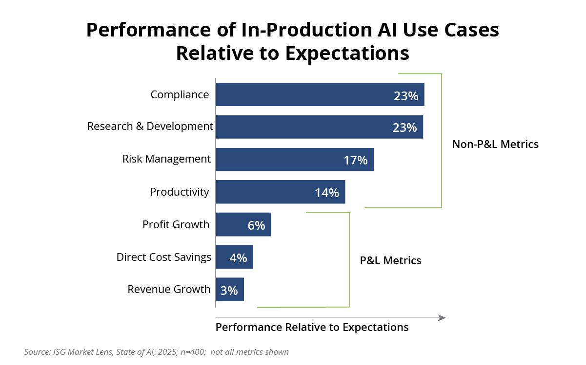 Performance of In-Production AI Use Cases Relative to Expectations
