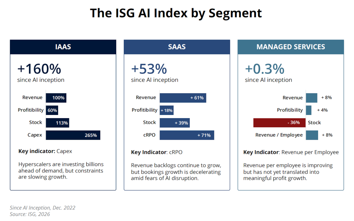 The ISG AI Index by Segment Chart