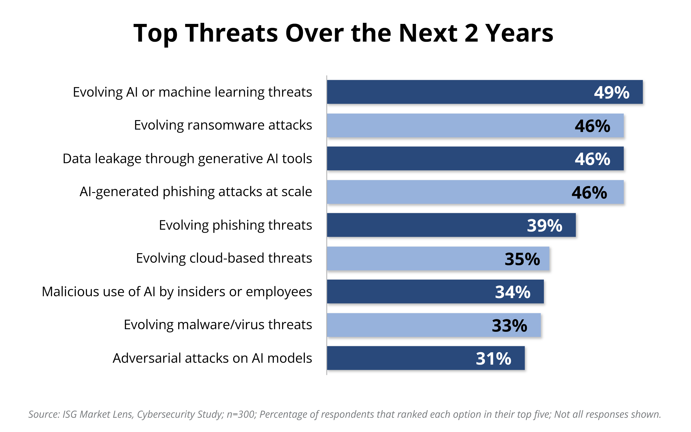 Top Threats Over the Next Two Years Chart