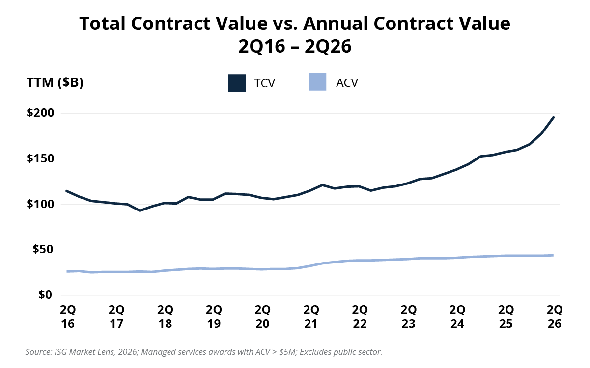 Total Contract Value vs Annual Contract Value Chart