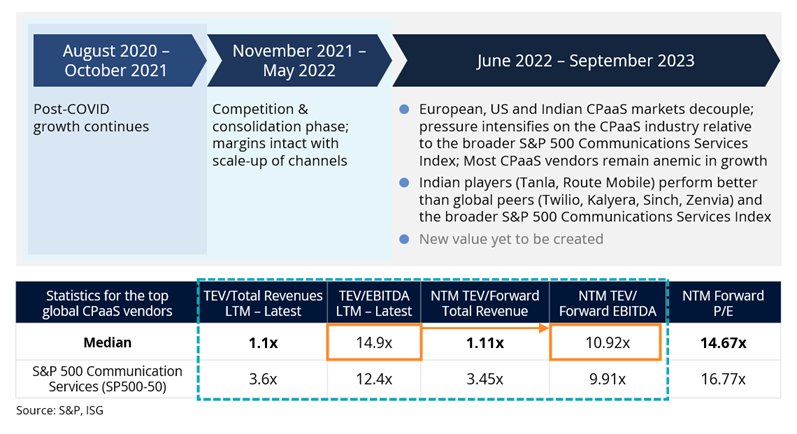 CPaas Vendors Too Big to Chase for Telcos CPaas Vendors Too Big to Chase for Telcos