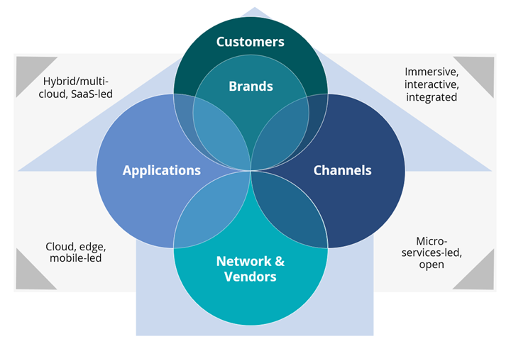 Forces Shaping CPaaS Market Forces Shaping CPaaS Market