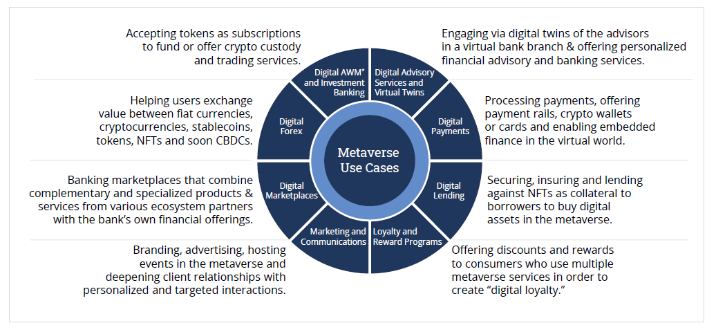 Metaverse-Use-Cases Use Cases for Metaverse in Banking and Financial Services