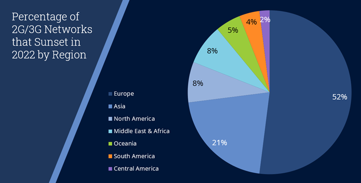 Percentage-2G-3G-Networks-Sunset-2022-Region Percentage-2G-3G-Networks-Sunset-2022-Region