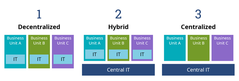 Schematic-View-Typical-Ways-Organizing-IT Schematic-View-Typical-Ways-Organizing-IT