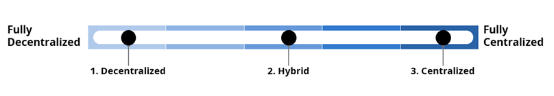 Three-Typical-Ways-Organize-IT-Function Three-Typical-Ways-Organize-IT-Function